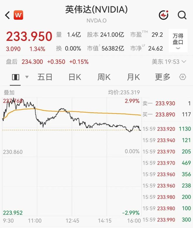 英伟达市值一夜飙升超5000亿元，盘中创历史新高