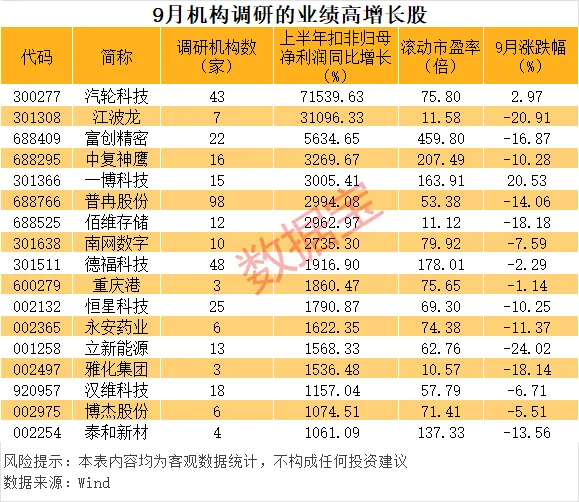9月机构调研股票数量超600只 朱少醒、邓晓峰等明星基金经理盯上这些股