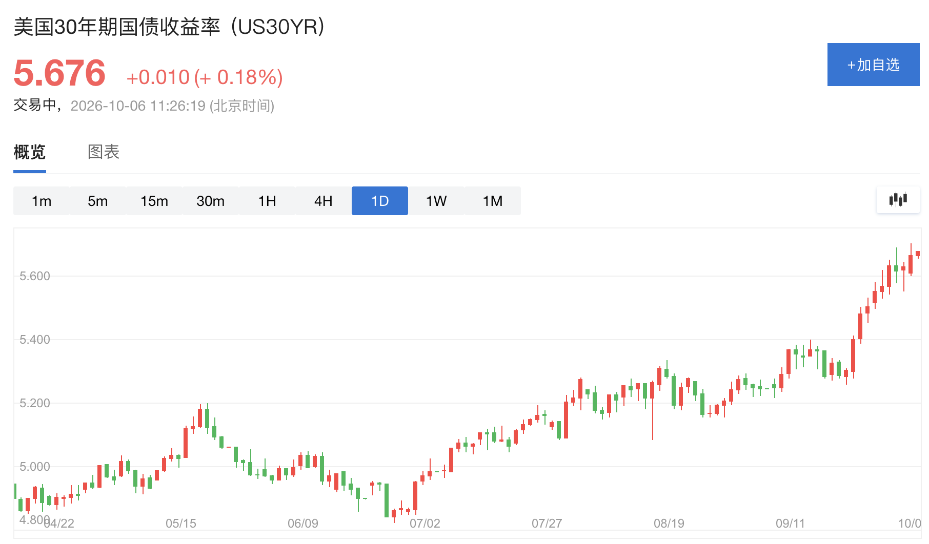 美债持续承压，30年期本月破6%“在所难免”？