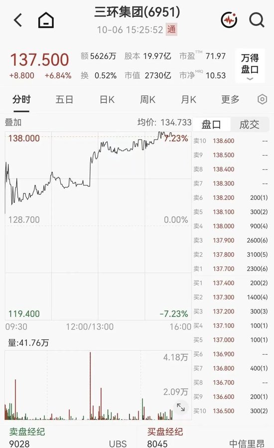 利好突袭！千亿MLCC龙头股，午后大涨超6%