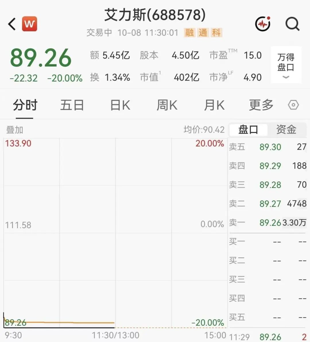400亿创新药龙头艾力斯20CM跌停，封单超3万手