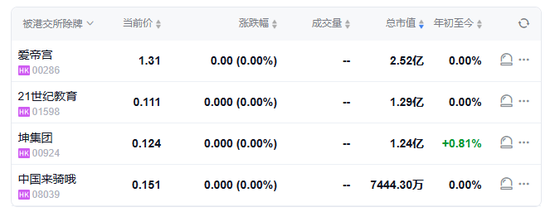 中国来骑哦、21世纪教育、坤集团	、爱帝宫 ，下周取消香港上市地位