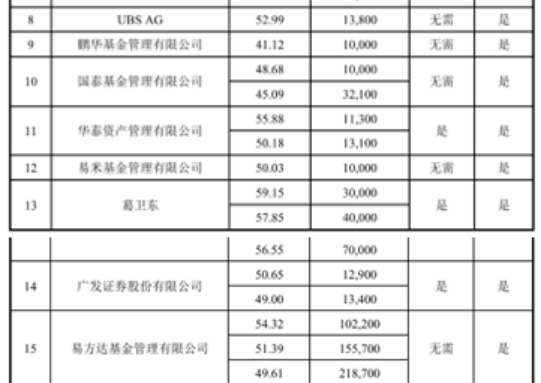 定增赚了数百亿的大佬，又把钱拍到了桌上