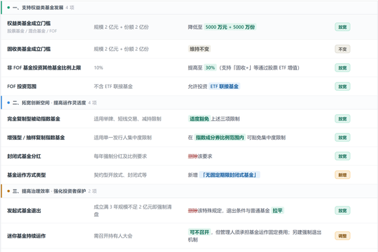 公募基金，又变天啦：权益基金首发门槛从2亿降到5000万，清盘规则不再一刀切