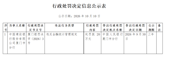 建设银行厦门市分行被罚20万元:违反金融统计管理规定
