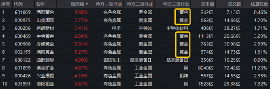 有色又行了？美联储10月或暂停加息，现货黄金站上4200美元！有色ETF华宝（159876）交投火热	，西部黄金涨停