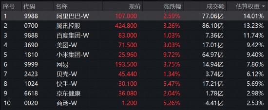 龙头基本面频现利好	，阿里最新季度云业务利润率料超预期！港股互联网大涨3.6%，小米集团-W涨近10%