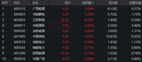 红利防御+算电协同双催化，电力股集体上攻，电力ETF华宝（159146）标的指数涨超2%