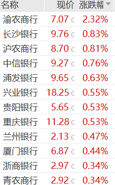国有大行股价齐创历史新高