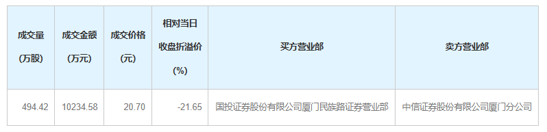 “牛散	”陈发树	，减持301050