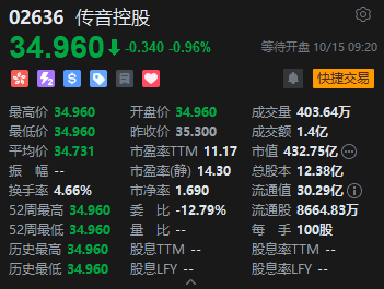 定价贴下限仍破发	，“非洲手机之王”传音控股港股首日遇冷