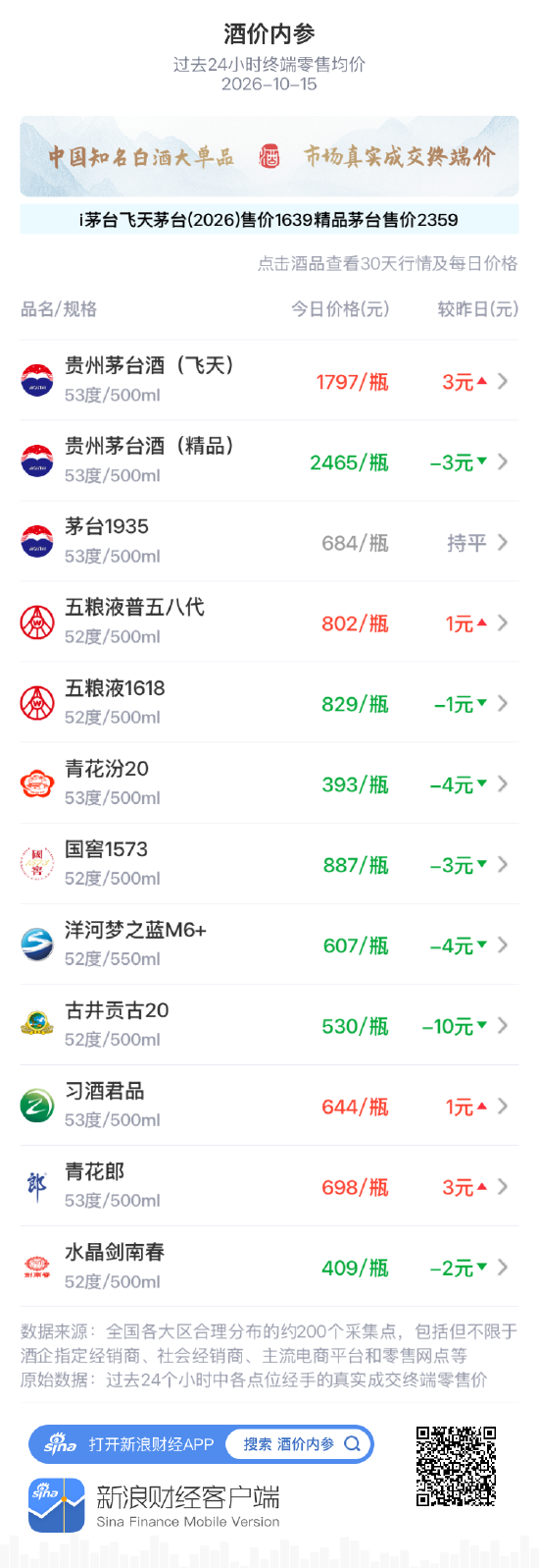 飞天茅台零售均价上涨3元 青花郎二连阳逼近前高 古井贡古20重跌10元