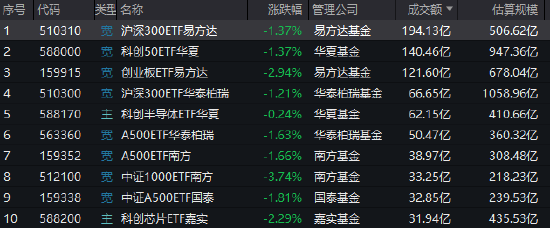 股票ETF成交额2166亿较昨日放量57%	，沪深300ETF易方达放量22倍（名单）