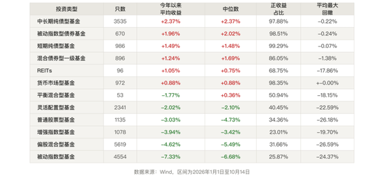 A股盘中跌破3700点，近七成权益基金跑输货币基金