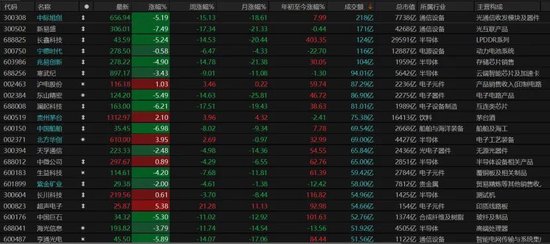5108股飘绿！什么引发A股放量回调？
