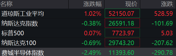 道指涨超500点	，中概股多数上涨，新东方涨超5%，存储股跌幅收窄