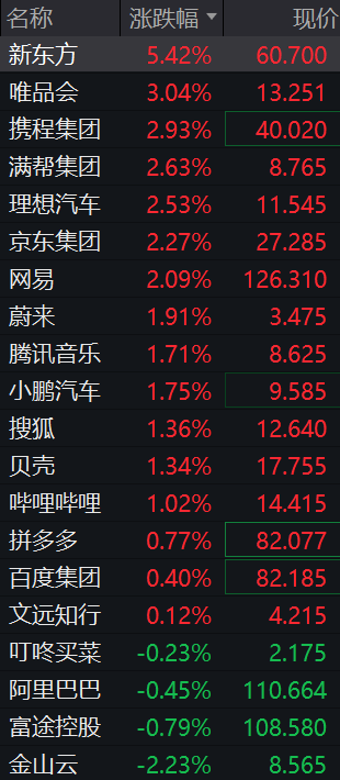 道指涨超500点	，中概股多数上涨，新东方涨超5%，存储股跌幅收窄