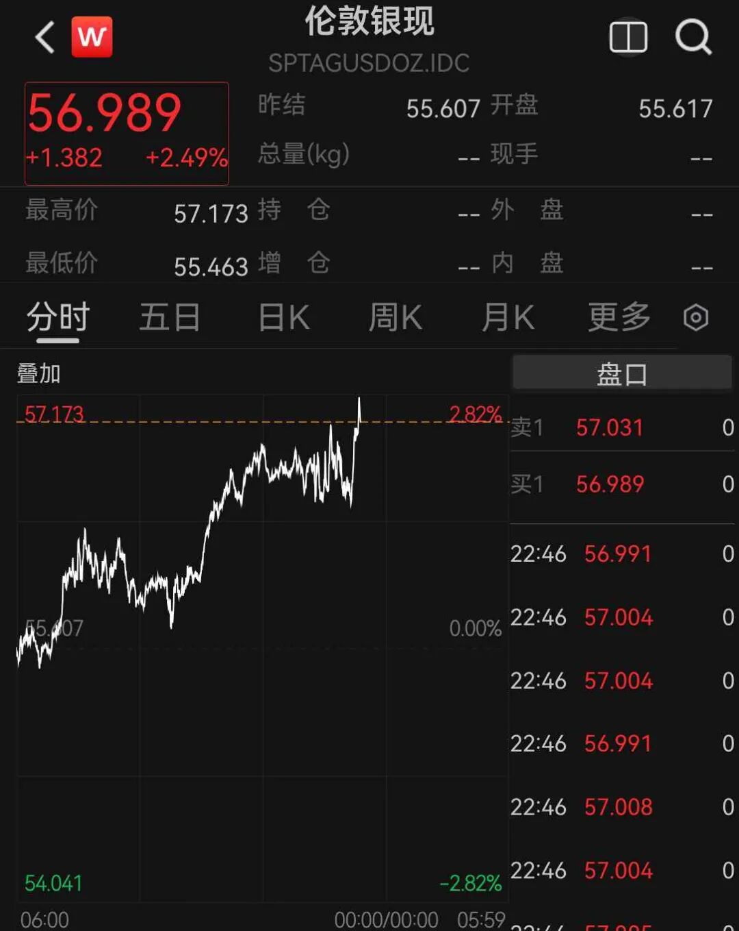 道指涨超500点	，中概股多数上涨，新东方涨超5%，存储股跌幅收窄