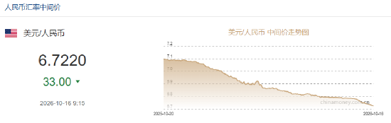人民币兑美元中间价报6.7220，上调33点