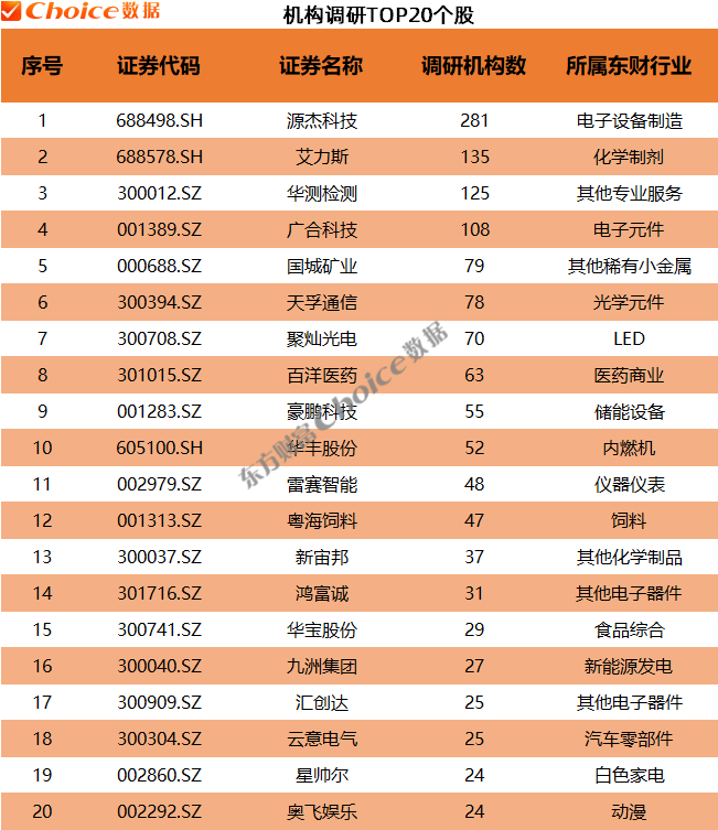 这4家公司获百余家机构密集调研