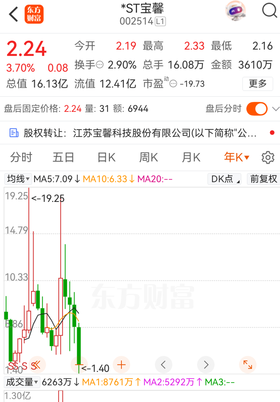 002514，神秘牛散3593万元竞拍股权，将成第三大股东
