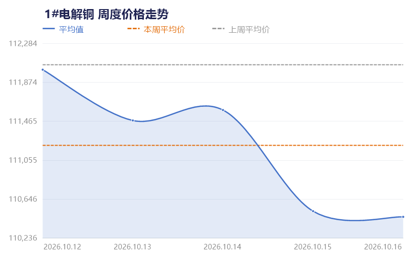 【SMECHINA周价格】现货价格周统计(10月12日-10月16日)