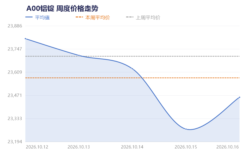 【SMECHINA周价格】现货价格周统计(10月12日-10月16日)