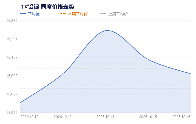 【SMECHINA周价格】现货价格周统计(10月12日-10月16日)