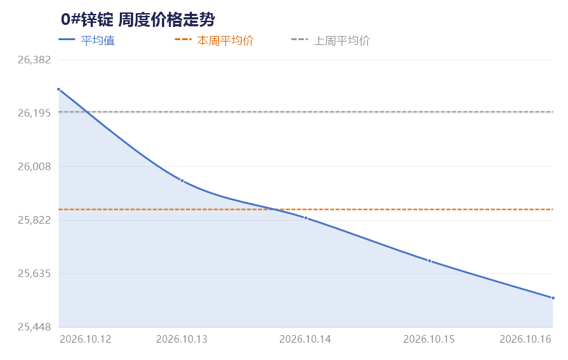 【SMECHINA周价格】现货价格周统计(10月12日-10月16日)