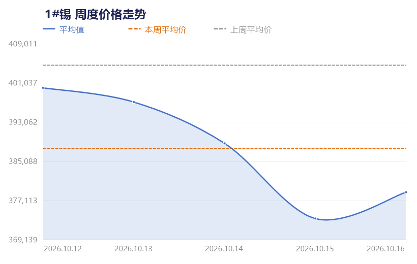 【SMECHINA周价格】现货价格周统计(10月12日-10月16日)