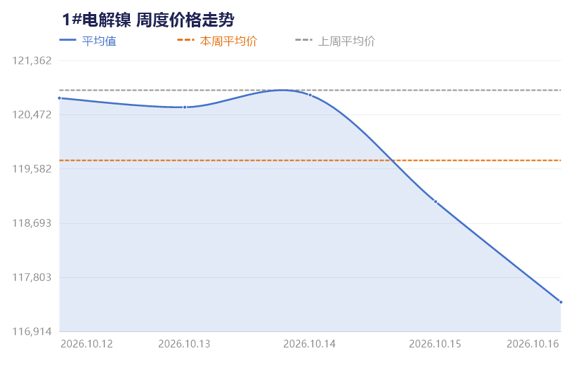 【SMECHINA周价格】现货价格周统计(10月12日-10月16日)