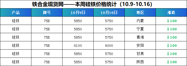 【硅铁】期货滑、现货松	，成本挺	、钢招等——下周硅铁行情能否破“局	”再冲？？